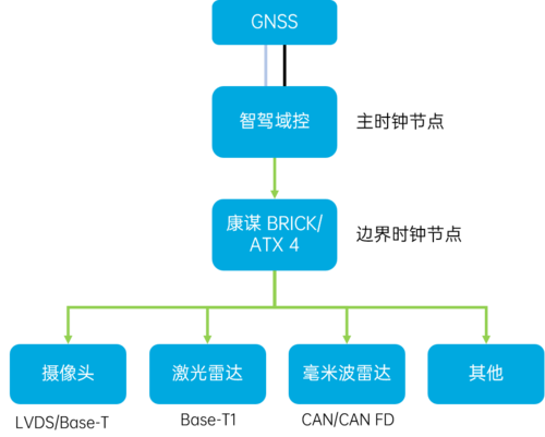 自动驾驶