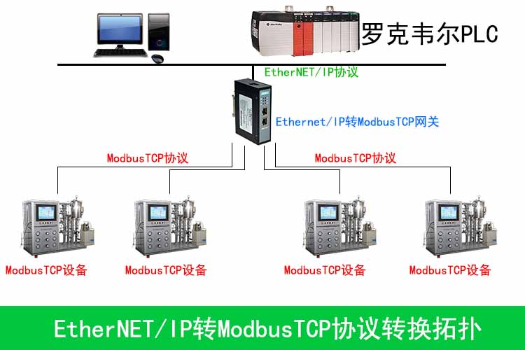 EthernetiP轉modbusTCP網關在加氫催化中的應用