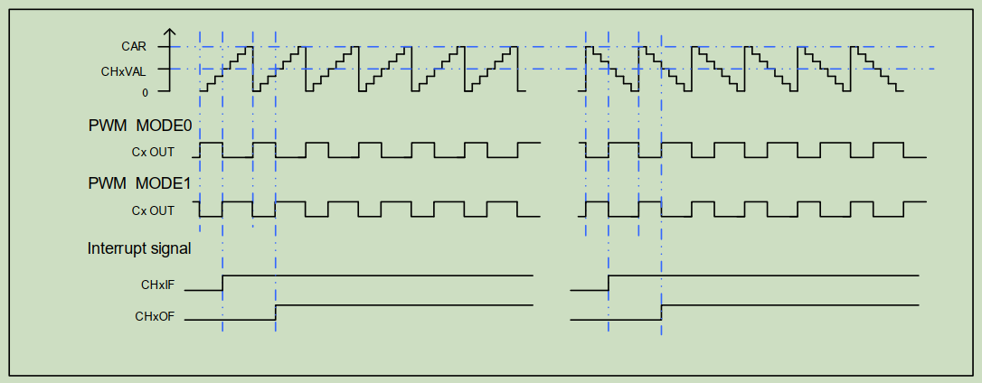 PWM