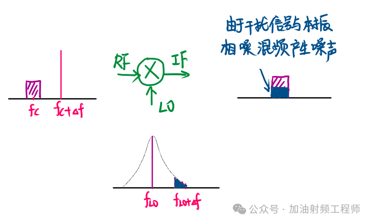 QPSK调制