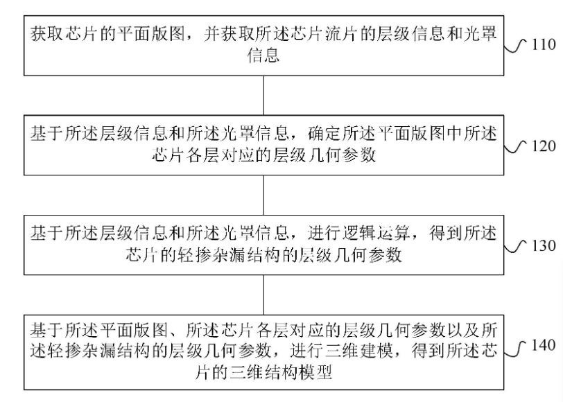 北京智芯微電子科技有限公司獲芯片三維建模專利