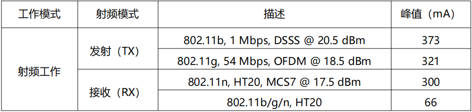 2.4G WiFi和<b class='flag-5'>藍牙</b><b class='flag-5'>5.0</b><b class='flag-5'>超低功耗</b>通信模組，它來了