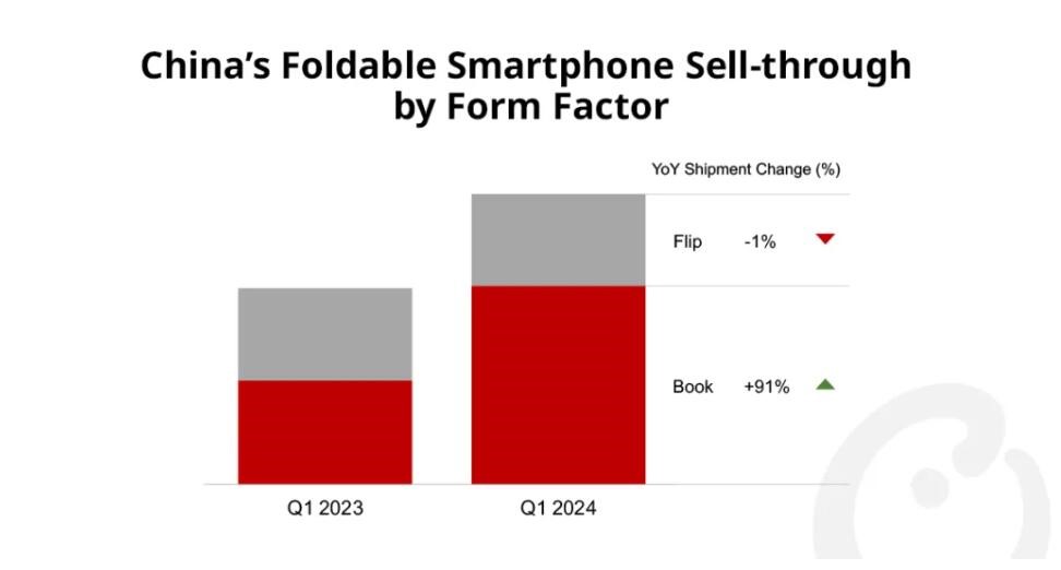 Q1折疊屏手機(jī)市場Top4出爐！華為超越三星位列第一，出貨量<b class='flag-5'>大漲</b>257%