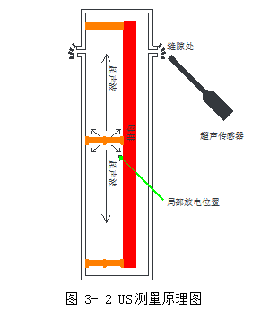 局部放电