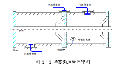 局部放电