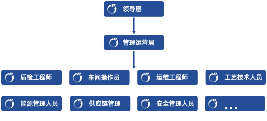 宏集<b class='flag-5'>Panorama</b> <b class='flag-5'>SCADA</b>：個性化定制，滿足多元角色需求