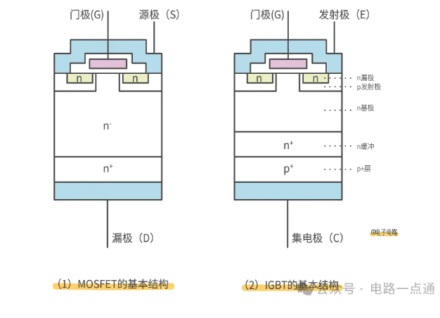 <b class='flag-5'>MOS</b>管和<b class='flag-5'>IGBT</b>的<b class='flag-5'>結(jié)構(gòu)</b>區(qū)別