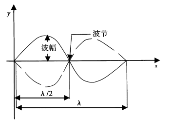 振动监测