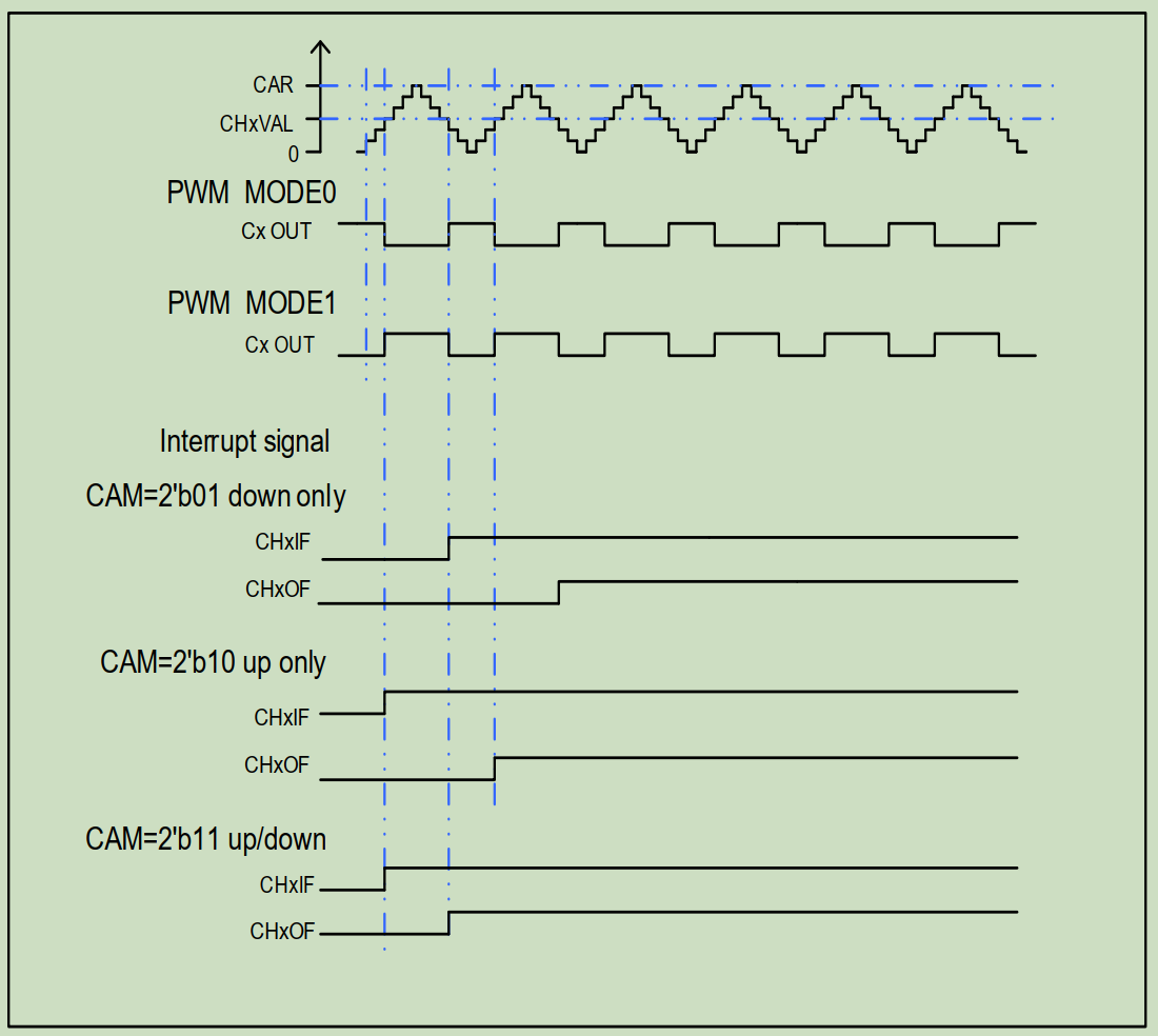 PWM