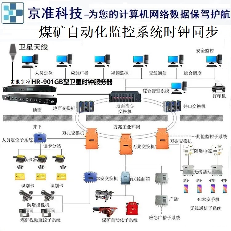 京準電子 <b class='flag-5'>GPS</b><b class='flag-5'>北斗</b>衛星校時服務器在煤礦數據系統的應用