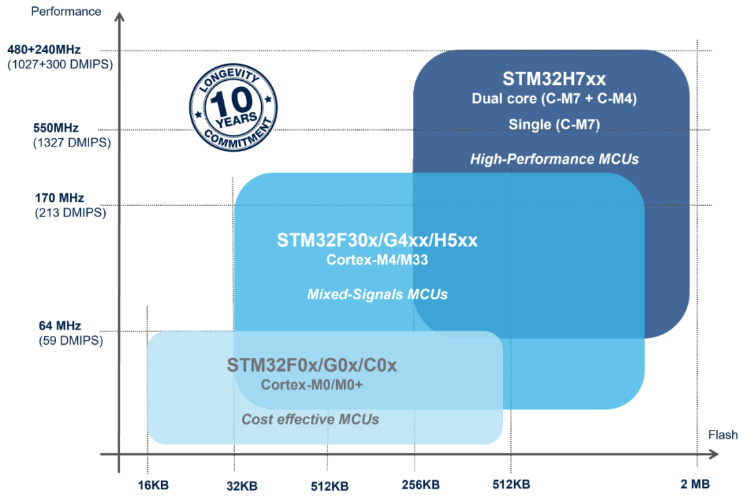 STM32