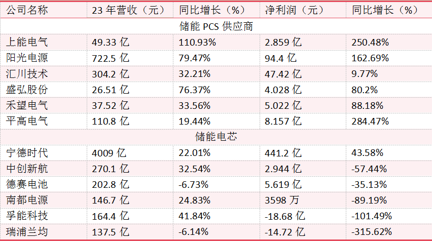 <b class='flag-5'>两极分化</b>严重，增收不增利，储能企业困境持续