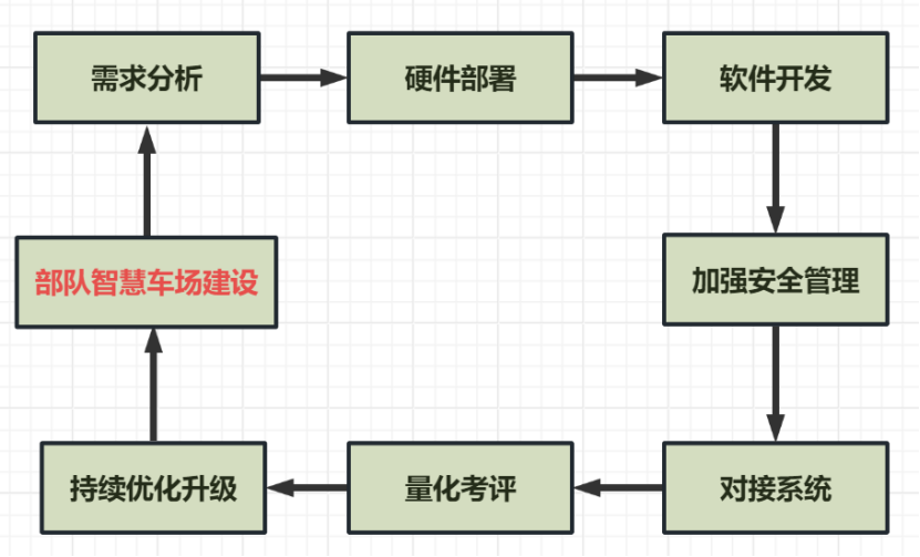 融合<b class='flag-5'>RFID</b>技術(shù)，助力<b class='flag-5'>部隊</b>智慧車場建設(shè)