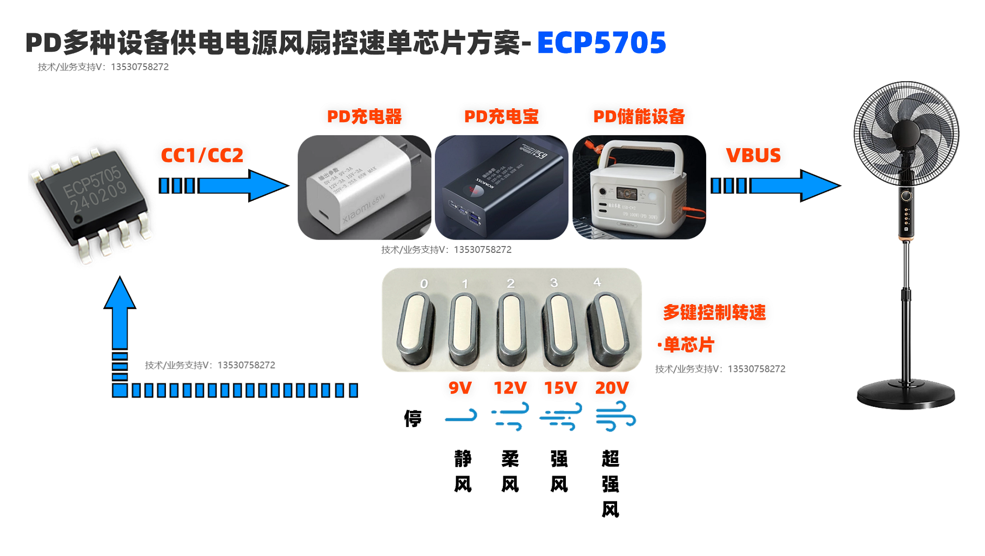 能芯PD协议取电芯片ECP5705——支持多协议、小体积、外围简单，支持5V、9V、12V、15V、20V电压输出