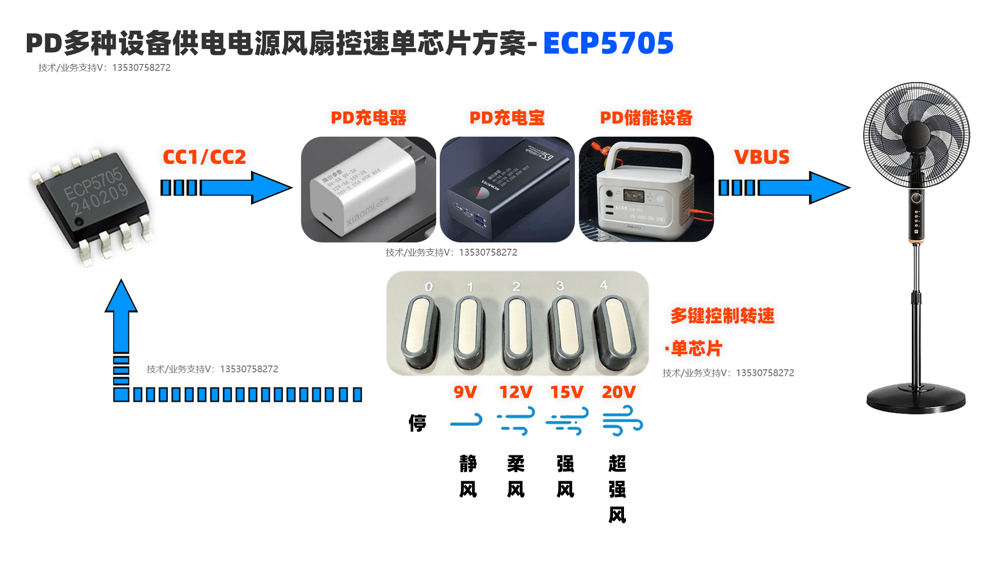 能芯PD协议取电芯片<b class='flag-5'>ECP5705</b>——支持多协议、小体积、<b class='flag-5'>外围</b>简单，支持5V、9V、12V、15V、20V电压输出