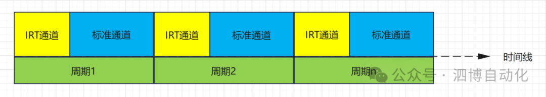 PROFINET<b class='flag-5'>實時</b>性<b class='flag-5'>分析</b>-RT與IRT區別