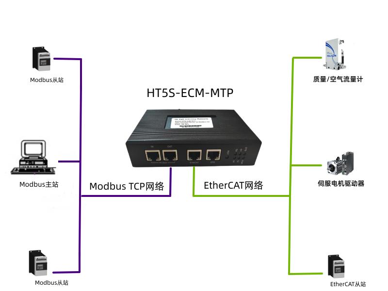 EtherCAT主站网关HT5S-ECM-MTP接半导体用空气流量计与MODBUS TCP上位机通讯测试