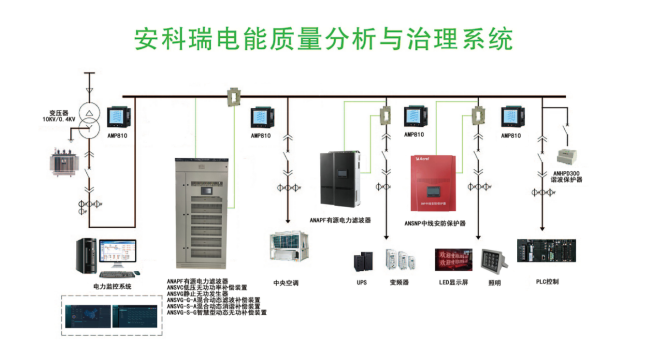 智能<b class='flag-5'>電能</b><b class='flag-5'>質(zhì)量</b><b class='flag-5'>監(jiān)測</b>與<b class='flag-5'>治理</b><b class='flag-5'>系統(tǒng)</b>：守護(hù)每一度電的純凈之旅