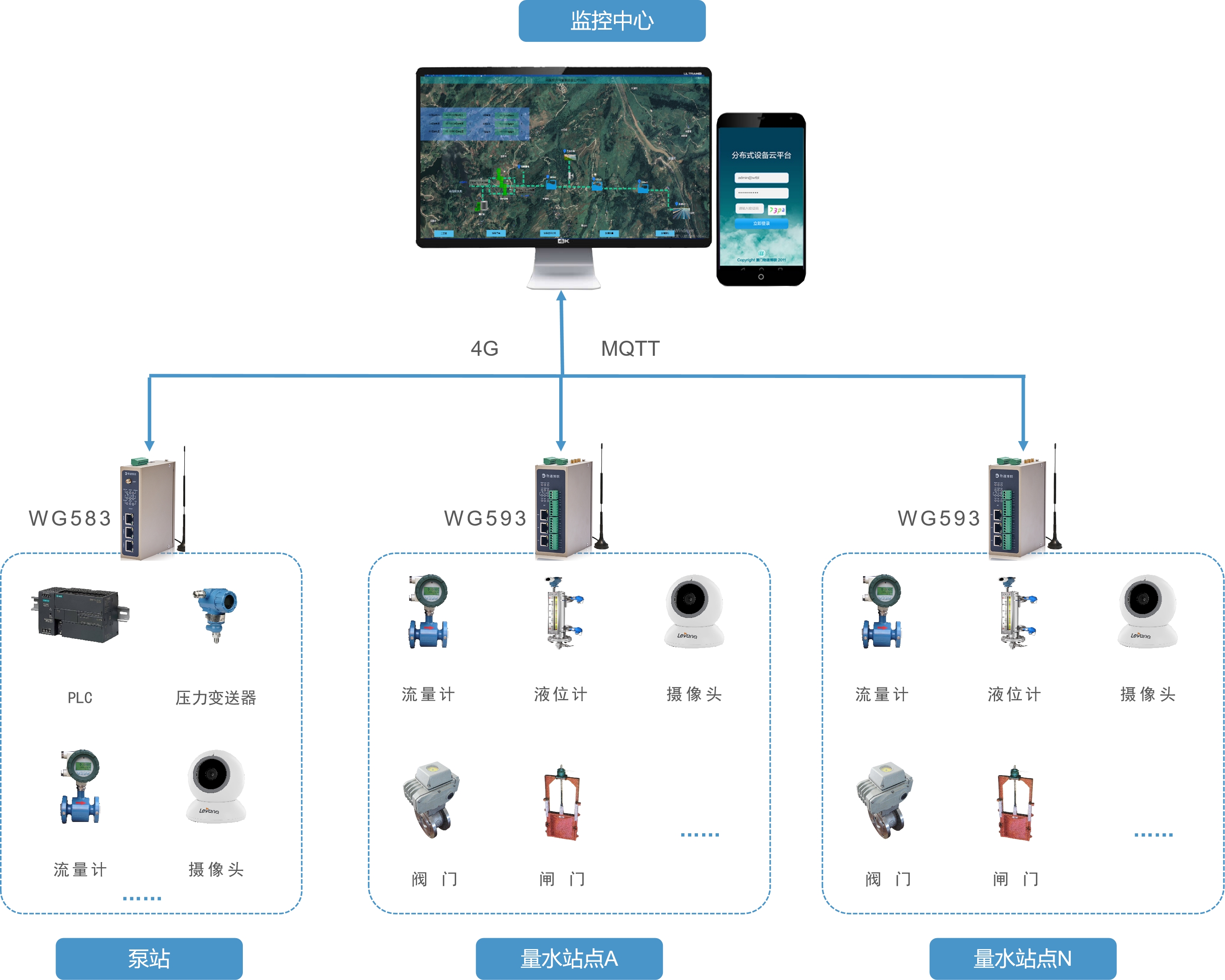 水庫中型灌區(qū)續(xù)建配套及節(jié)水改造項目遠程監(jiān)控解決方案