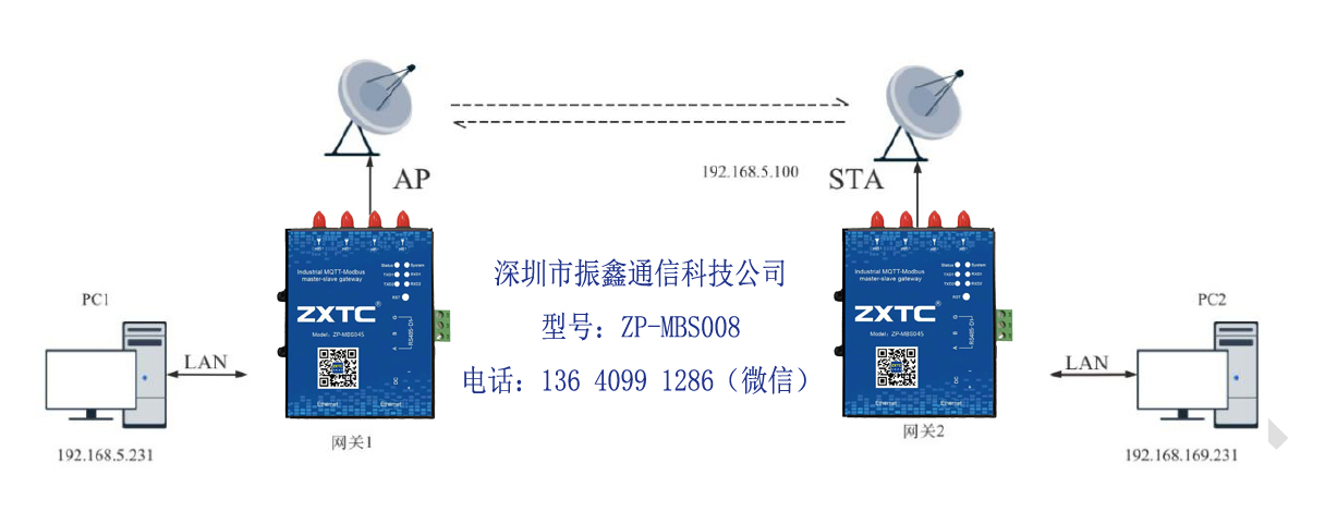 有線以太網TCP轉無線wifi 雙頻2.4G+5.8G網關配置步驟