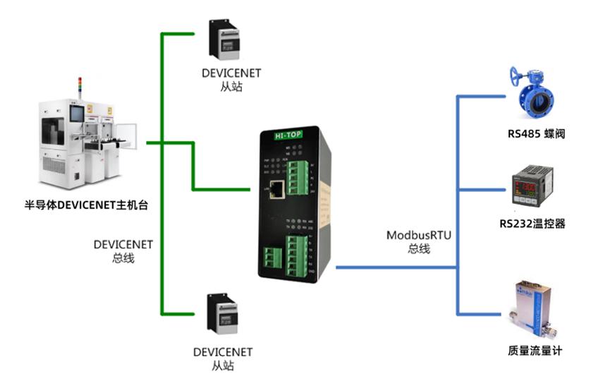 HI-TOP网关HT3S-DCS-MDN<b class='flag-5'>在</b>半导体生产线中的RS232<b class='flag-5'>温控器</b>与DeviceNet主机台通讯整合应用案例