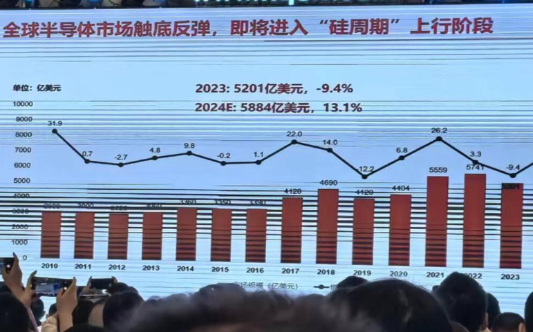 Q1中國芯片產(chǎn)量大漲40%！2024年半導體行業(yè)兩大趨勢