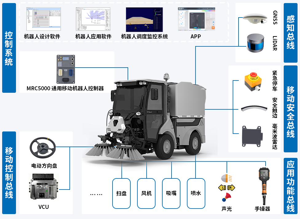 无人清扫车解决方案-MRC5000机器人控制系统-自动化清洁，-室外自动化机器人系统