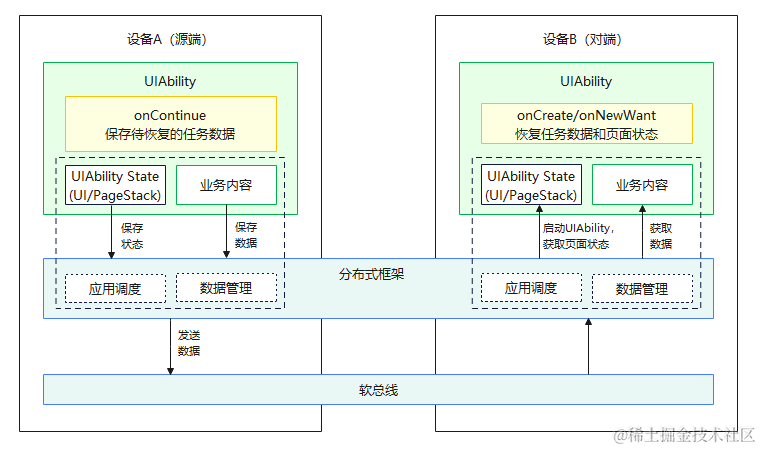 鴻蒙開發(fā)：應(yīng)用組件<b class='flag-5'>跨</b><b class='flag-5'>設(shè)備</b>交互（流轉(zhuǎn)）【<b class='flag-5'>跨</b>端遷移】