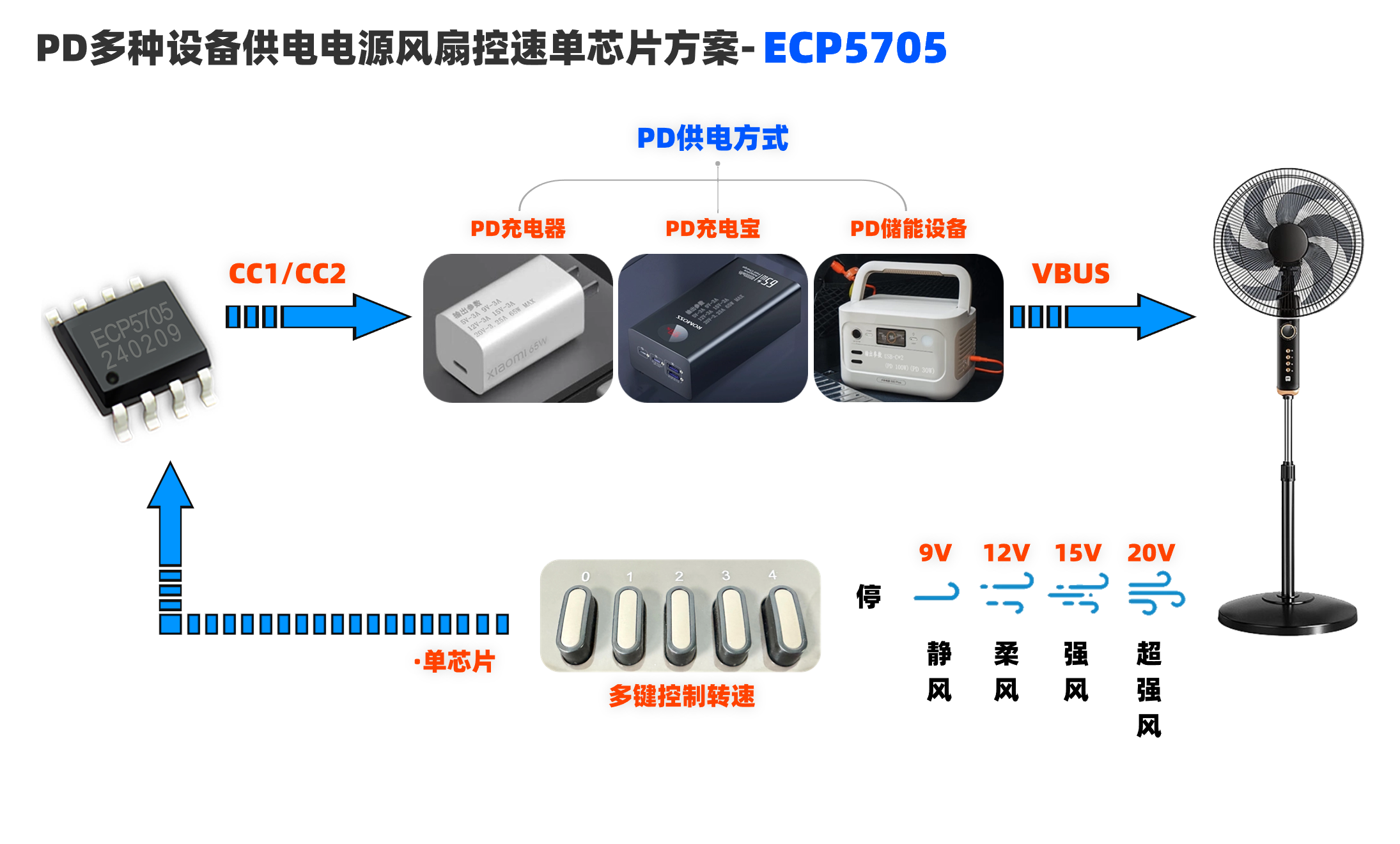 PD快充Type-C供电Sink取电芯片ECP5705，适用于PD风扇方案，单芯片完成风速档位的自由切换