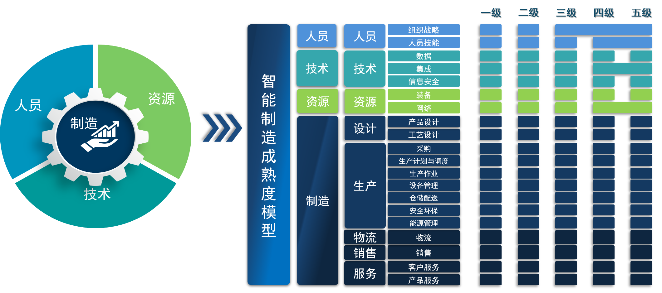 智能制造能力<b class='flag-5'>成熟度</b><b class='flag-5'>模型</b>是什么？