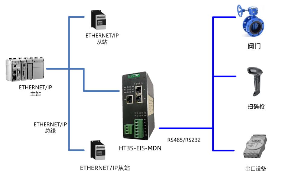 基恩士RS232扫码枪通过HT3S-EIS-MDN网关接入EtherNet/IP协议AB PLC的应用案例