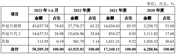 瀚天天成科创板IPO终止！营业收入快速增长，客户集中度高