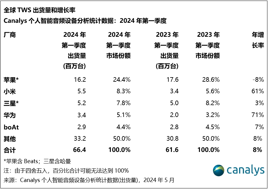 Q1音頻<b class='flag-5'>設備</b>市場實現個位數復蘇！無線<b class='flag-5'>頭戴式</b>增長超TWS，小米華為TWS增長搶眼