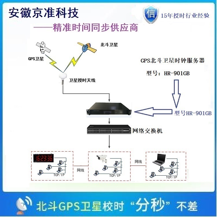 京準電鐘，GPS<b class='flag-5'>北斗</b>衛星<b class='flag-5'>授時</b><b class='flag-5'>服務器</b>助力智慧水利系統