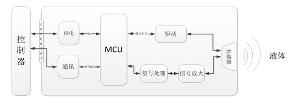 圖片1-水下測距傳感器AWE2024.gif