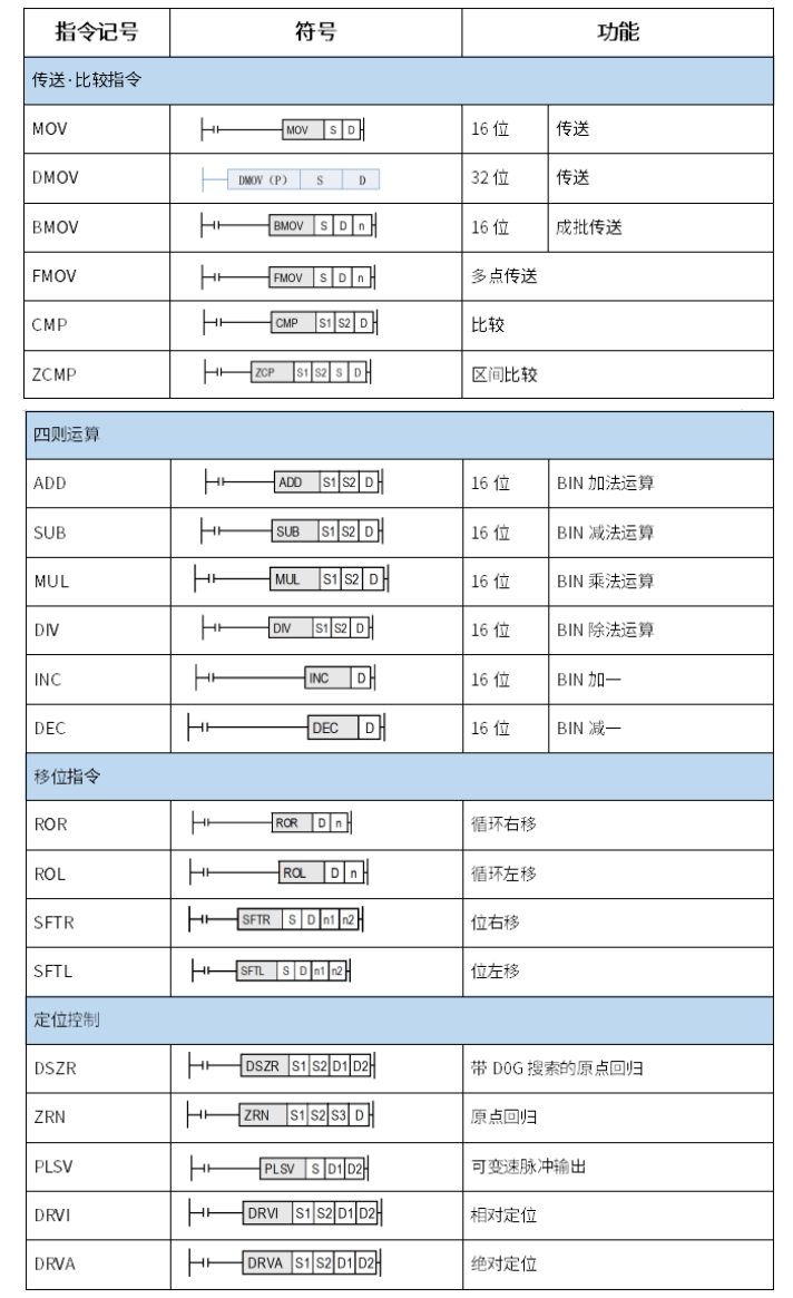 <b class='flag-5'>三菱</b><b class='flag-5'>plc</b><b class='flag-5'>编程</b>指令大全讲解