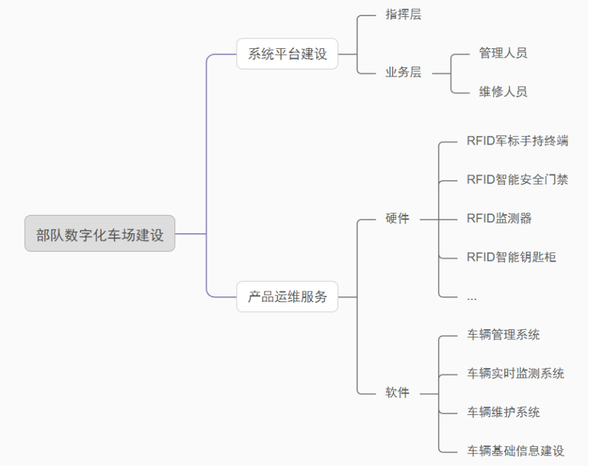 RFID技术在<b class='flag-5'>部队</b>数字化车场<b class='flag-5'>建设</b>中的应用