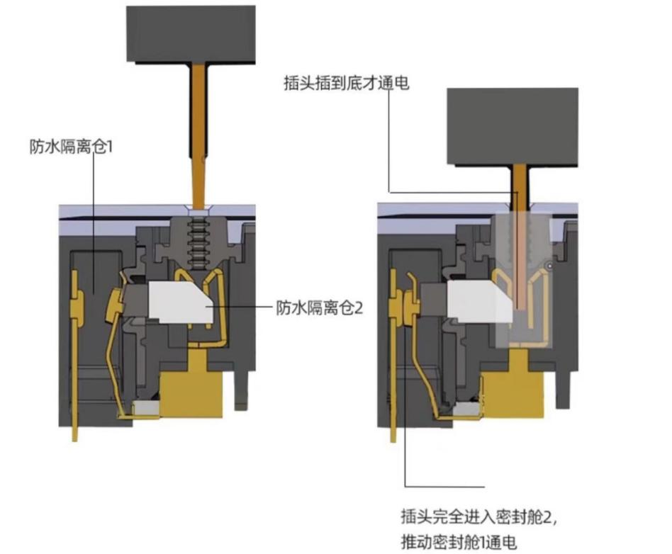 解决插座怕水痛点，这项技术在电工领域实现重大突破