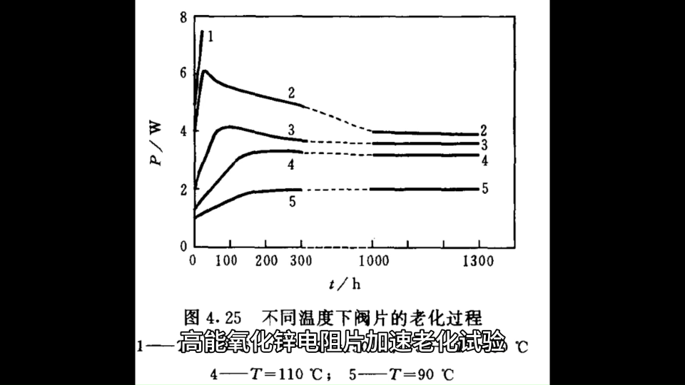 氧化锌压敏电阻片加速老化的试验方法和得到的试验结果不尽相同