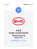 比亚迪荣登2024凯度BrandZ中国全球化品牌50强榜单  获谷歌“<b class='flag-5'>披荆斩棘</b>全球化品牌”奖