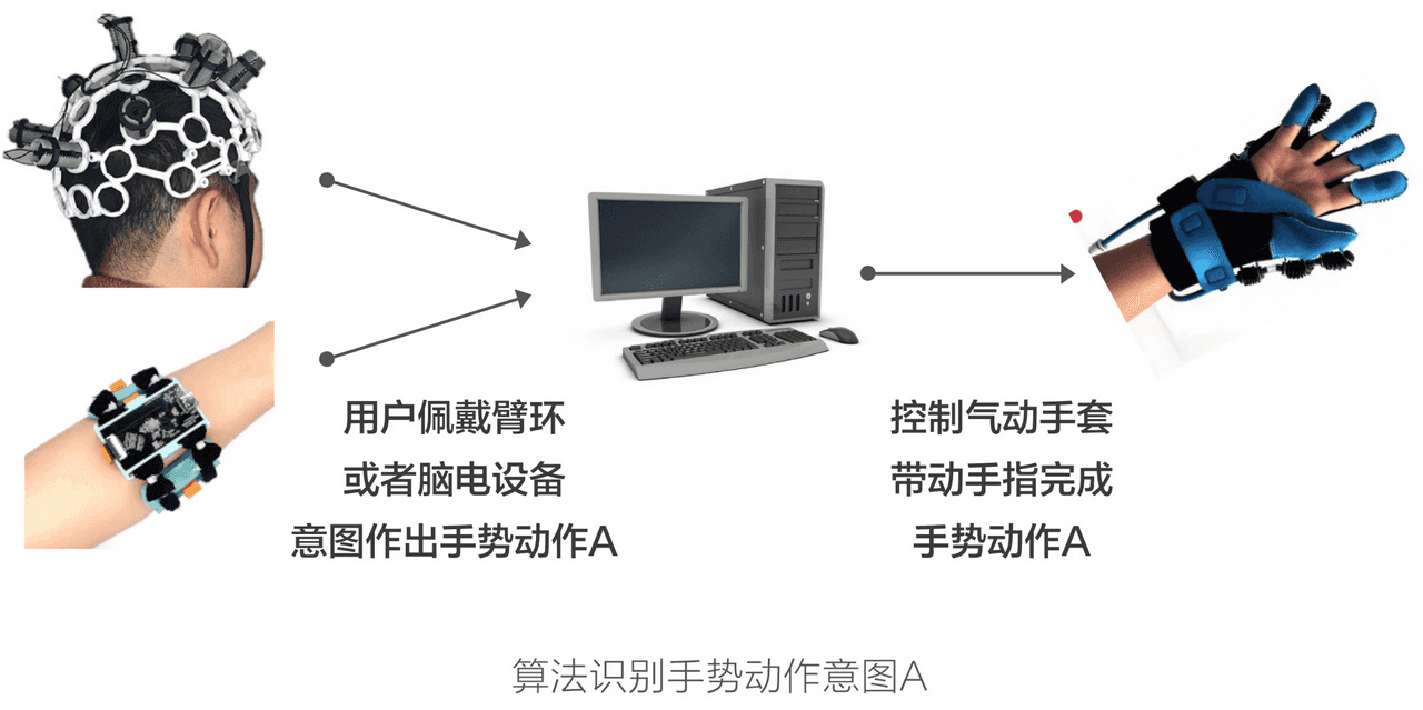 脑机接口