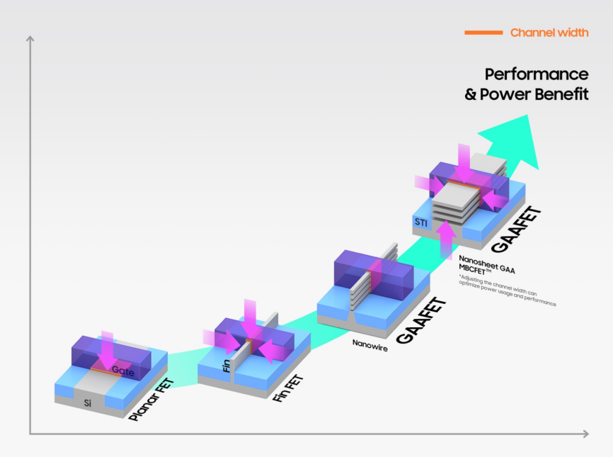 <b class='flag-5'>三星</b><b class='flag-5'>3nm</b>良率僅20%，仍不放棄Exynos 2500處理器，欲打造“十核怪獸”