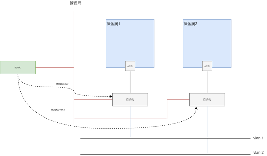 基于<b class='flag-5'>DPU</b>的云原生<b class='flag-5'>裸</b><b class='flag-5'>金屬</b>網(wǎng)絡(luò)<b class='flag-5'>解決方案</b>