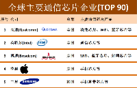 最新！<b class='flag-5'>全球通信</b>芯片企業(yè)TOP 90