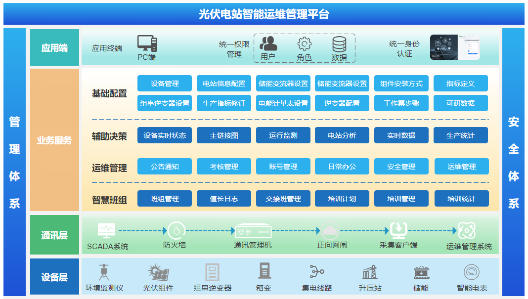 光伏電站智慧運維系統(tǒng)助力光伏電站<b class='flag-5'>降本增效</b>