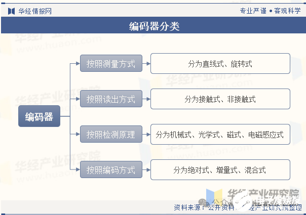 传感器