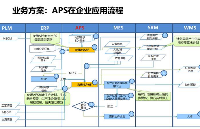 工業(yè)軟件<b class='flag-5'>APS</b><b class='flag-5'>排</b>程系統(tǒng)簡介