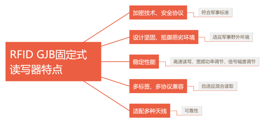 涉密領域好幫手-<b class='flag-5'>RFID</b> GJB固定式<b class='flag-5'>讀寫器</b>