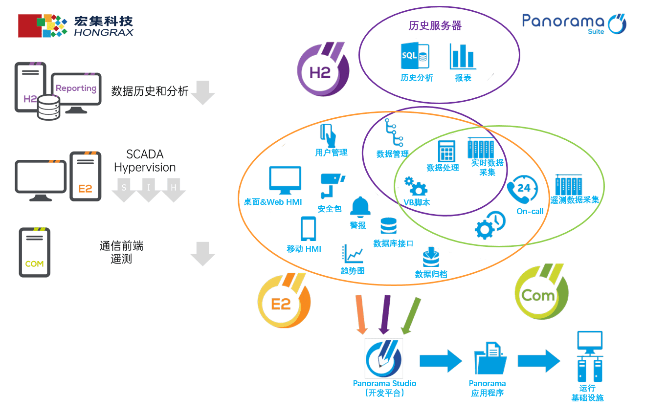 应用案例 Panorama SCADA：开创性的<b class='flag-5'>铁路</b>电气控制系统、牵引动力集中管理系统