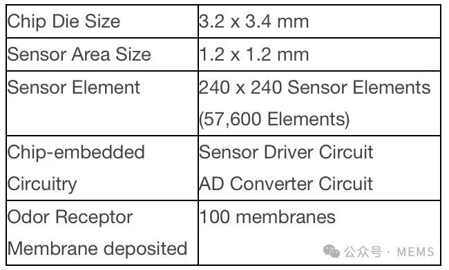 Aroma Bit斥天齐球最小CMOS半导体气息成像传感器